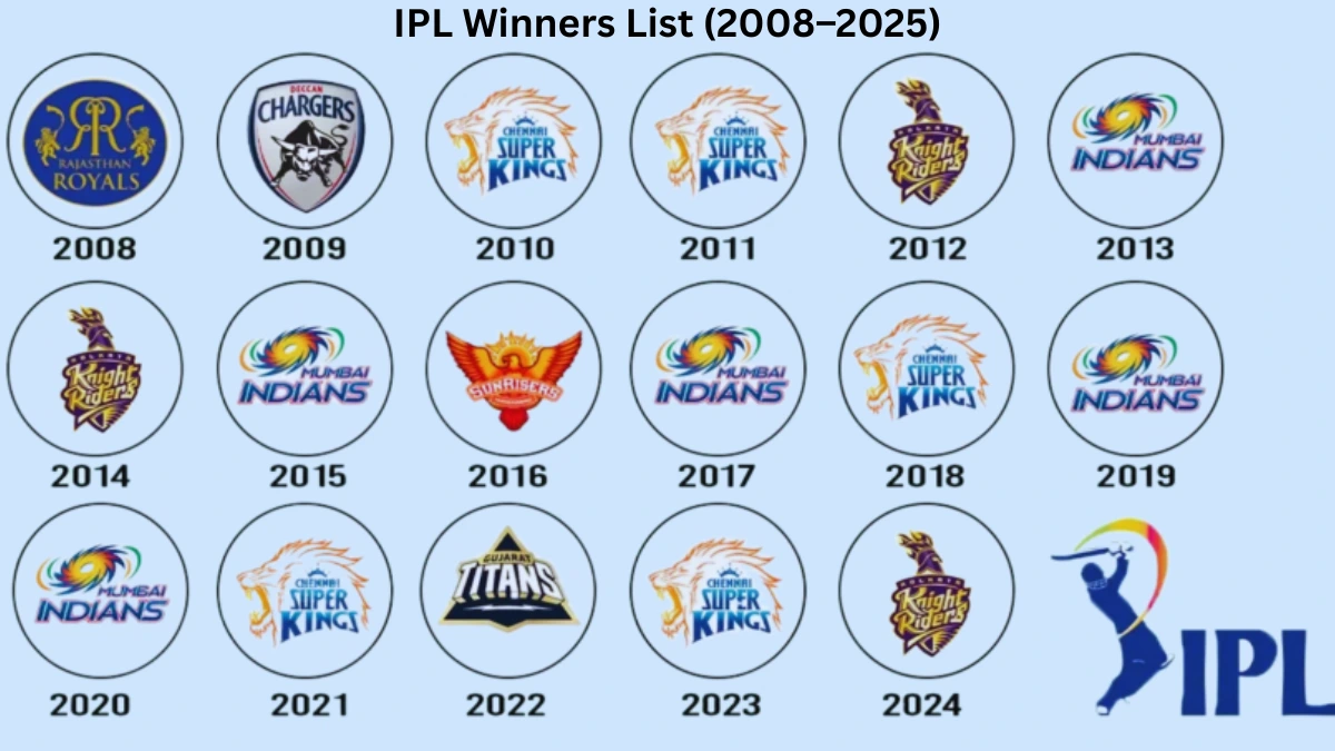IPL Winners List (2008–2025)